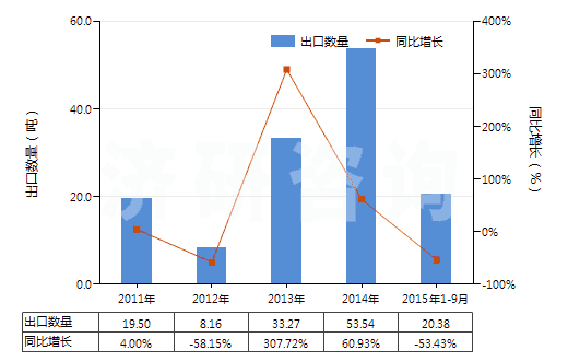 2011-2015年9月中國(guó)含環(huán)氧乙烷(氧化乙烯)的混合物(HS38248100)出口量及增速統(tǒng)計(jì)